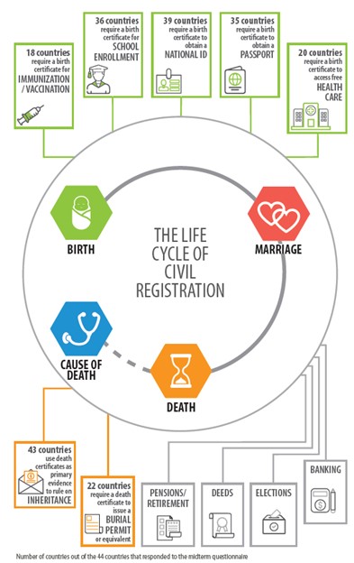 The life cycle of civil registration: a summary of the state of CRVS systems in Asia and the Pacific.