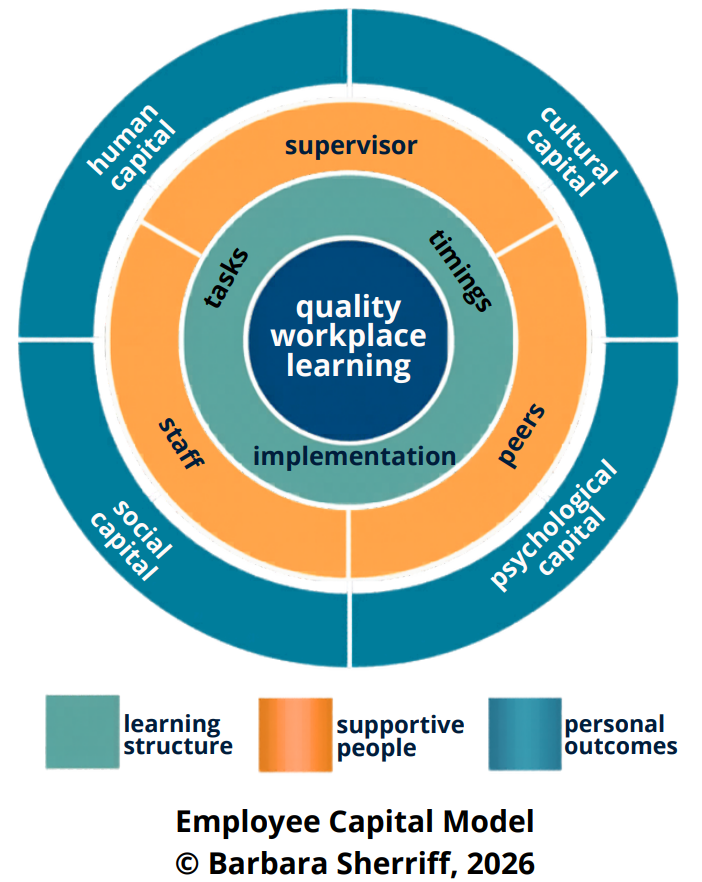 Employee Capital Model diagram: learning structure, supportive people and personal outcomes surrounding quality workplace learning